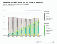 Energy transition scenario in Germany