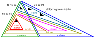 Euler diagram of types of triangles, using the definition that isosceles triangles have at least 2 equal sides (i.e., equilateral triangles are isosceles). Euler diagram of triangle types.svg