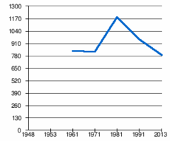 জনসংখ্যা: 1961-2013 বছর