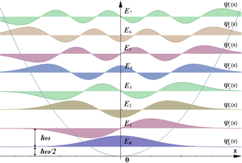 The first eight states in a quantum harmonic oscillator. The horizontal axis shows the position x, and the vertical axis shows the energy. Note the even spacing of the energy levels: all excitations between adjacent states require the same energy, and therefore absorb the same wavelength of light HarmOsziFunktionen.png