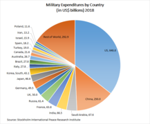 A pie chart showing global military expenditures by country for 2018, in US$ billions, according to SIPRI.