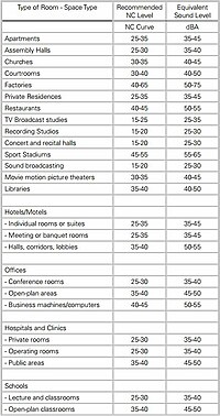 Noise Criterion Recommended Curves