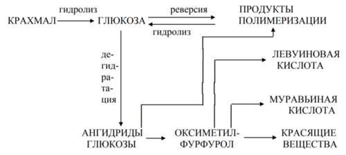 Схема процесса производства патоки