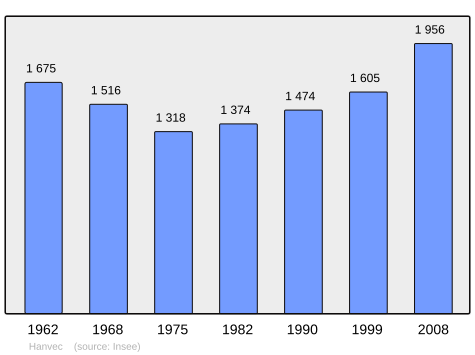 Population - Municipality code 29078