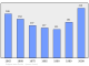 Evolucion de la populacion