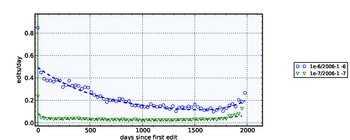 Activity over time for editors whose first edit occurred in January, 2006; editing activity bins a = 1e-6, 1e-7