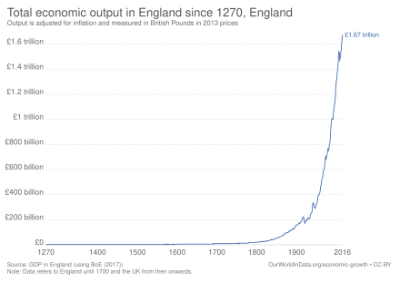 Total economic output in England 1270 to 2016 Total economic output in England since 1270, OWID.svg