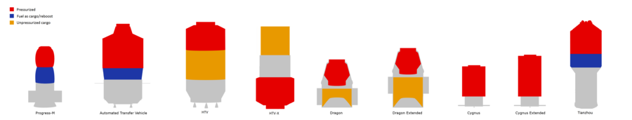 Unmanned resupply spacecraft comparison.png