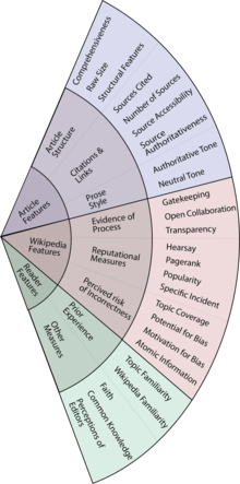 Partial wheel chart representing nested categories of trust components.