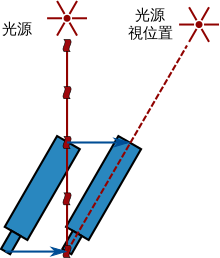 一颗恒星发出的光束落在望远镜的物镜上。光在望远镜内向目镜行进的同时，望远镜向右移动。要使光束沿著望远镜内部行进，望远镜就要向右倾斜，使光源的影像位于实际位置的右边。