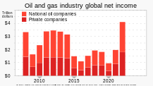 2008- Oil and gas industry global net income - IEA.svg