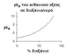 Το p K A του αιθανικού οξέος στον μικτό διαλύτη διοξάνιο/νερό. Το p K A αυξάνεται καθώς αυξάνεται η αναλογία σε διοξάνιο, κυρίως επειδή η διηλεκτρική σταθερά του μείγματος μειώνεται με την αύξηση του περιεχόμενου διοξανίου. Μια μικρότερη διηλεκτρική σταθερά είναι δυσμενής για τη διάσταση του αφόρτιστου οξέος σε φορτισμένα ιόντα, Η + και C Η 3 C Ο Ο πλην, μετατοπίζοντας την ισορροπία προς υπέρ της αφόρτιστης πρωτονιωμένης μορφής C Η 3 C Ο Ο H. Επειδή η πρωτονιωμένη μορφή είναι το αντιδρόν και όχι το προϊόν της διάστασης, αυτή η μετατόπιση μειώνει τη σταθερά ισορροπίας K A και αυξάνει το P K A, τον αρνητικό λογάριθμό του.