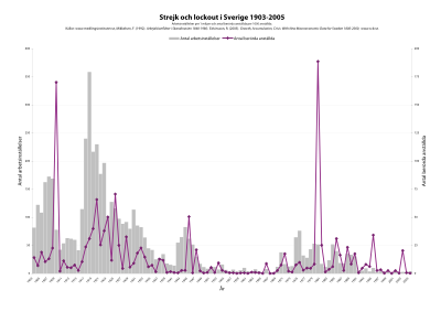 Arbetsinställelser Sverige 1903-2005