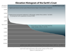 Elevation histogram showing the percentage of the Earth's surface above and below sea level Earth elevation histogram 2.svg