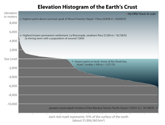 Elevation-area graph showing the proportion of land area at given heights and the proportion of ocean area at given depths Earth elevation histogram 2.svg