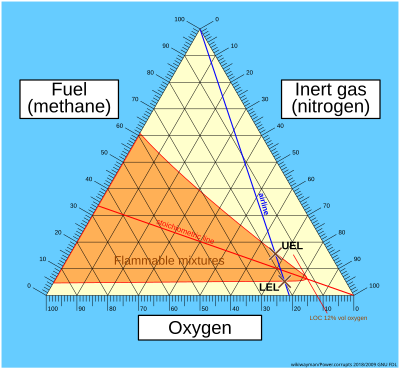 Flammability diagram for methane Flammability diagram methane.svg