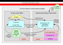 Political diagram of the German Empire and its colonies German Empire and colonies.svg