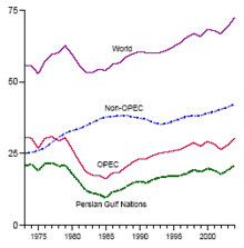 OPEC, non-OPEC and world oil production, 1973-2004 Int oil2.gif