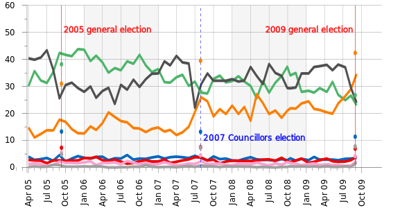 Porcentaje de aprobación a los partidos políticos desde 2005 (según la NHK):      Partido Liberal Democrático      Partido Democrático      Nuevo Kōmeitō      Partido Comunista      Partido Socialdemócrata      otros      ninguno.