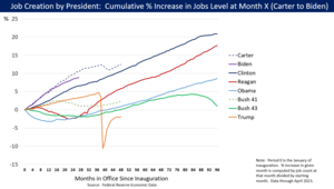 Job growth by US president, measured as cumulative percentage change from month after inauguration to end of term Job Growth by U.S. President - v1.png
