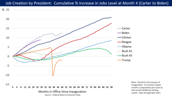 Graph showin lower thangs growth under Obizzay was lower than previous prezs, except George W. Bush