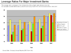 Leverage Ratios of Investment Banks Increased ...