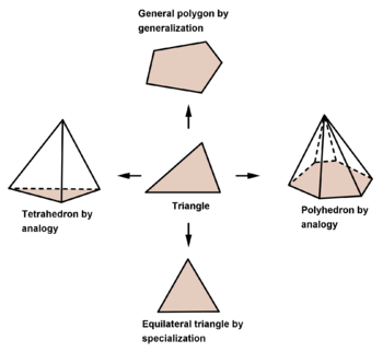 Some plausible reasoning methods due to George Polya Methods Of Plausible Resoning by George Polya.png