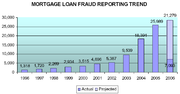 Mortgage fraud by borrowers from US Department of the Treasury.