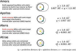 NEA orbital groups (NASA/JPL) Neo orbit types.jpg