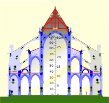 The early-Gothic Notre-Dame de Paris (shown here with buttresses as later modified) features flying buttresses with blocky porticoed pinnacles, surrounding a tall nave, a clerestory, a wide triforium, and two side aisles. Arrows show structural forces (details). Notre-Dame de Paris transverse section.svg