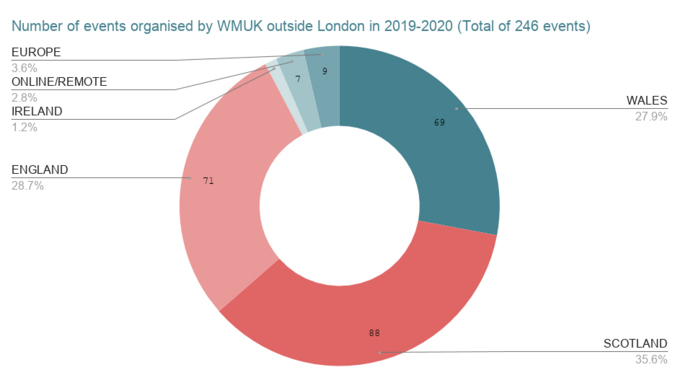 Breakdown of WMUK events staged outside London