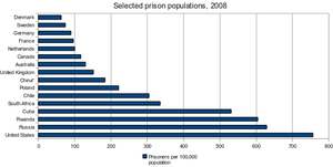 English: Chart showing prison population in se...