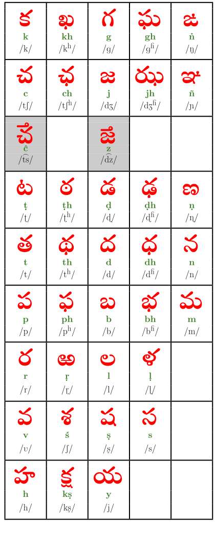 Telugu consonants.svg