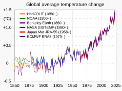20200324 Global average temperature - NASA-GISS HadCrut NOAA Japan BerkeleyE.svg