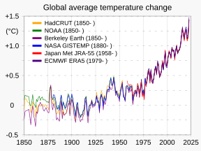 20200324 Global average temperature - NASA-GISS HadCrut NOAA Japan BerkeleyE.svg