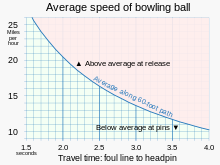 As an example, a bowling ball's speed when first released will be above its average speed, and after decelerating because of friction, its speed when reaching the pins will be below its average speed. 20230703 Average speed of bowling ball versus travel time.svg