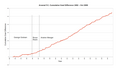 Arsenal's Arsene Wenger's consistency shows quite clearly on this chart