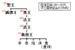 義慈王的缩略图