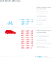یک تصویر گرافیکی که هزینه‌های استفاده نکردن از دوچرخه را به جای خودرو در سطح ملی نشان می‌دهد.
