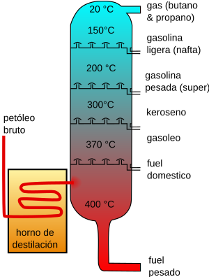 Destilacion del Petroleo