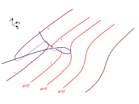 Diagramm einer im Dreidimensionalen verlaufenden Cusp-Katastrophe mit Kurven (braun, rot) kritischer Punkte in x bei Variation der Parameter a und b. Außerhalb des Cusps (blau) gibt es nur ein Extremum, innerhalb gibt es zwei.