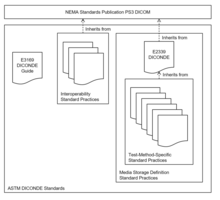 Gliederung der ASTM-DICONDE-Standards und ihre Beziehung mit DICOM.