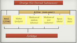 Chart showing the classification of dravya and astikaya Dravya.jpeg