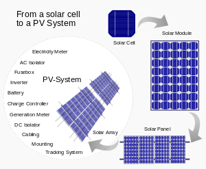 From a solar cell to a PV system. Diagram of the possible components of a photovoltaic system From a solar cell to a PV system.svg