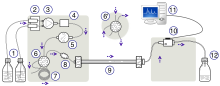 Schematic representation of an HPLC unit (1) solvent reservoirs, (2) solvent degasser, (3) gradient valve, (4) mixing vessel for delivery of the mobile phase, (5) high-pressure pump, (6) switching valve in "inject position", (6') switching valve in "load position", (7) sample injection loop, (8) pre-column (guard column), (9) analytical column, (10) detector (i.e., IR, UV), (11) data acquisition, (12) waste or fraction collector. HPLC apparatus.svg