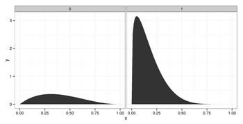 Two beta distributions are fit based on empirical observations of STiki scores for undesirable (0) and desirable (1) newcomers