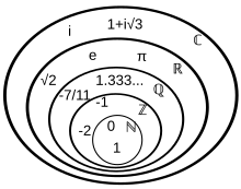 The natural numbers
N
{\displaystyle \mathbb {N} }
are contained in the integers
Z
{\displaystyle \mathbb {Z} }
, which are contained in the rational numbers
Q
{\displaystyle \mathbb {Q} }
, which are contained in the real numbers
R
{\displaystyle \mathbb {R} }
, which are contained in the complex numbers
C
{\displaystyle \mathbb {C} } NumberSetinC.svg