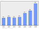 Evolucion de la populacion