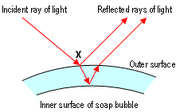 No digrama acima, um raio de luz incide sobre a superfície no ponto X. Parte da luz é refletida, mas alguns atravessam a parede da bolha e são refletidos no outro lado da parede.