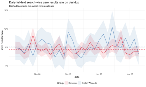 Daily search-wise full-text zero results rates on desktop on Commons, with 95% credible intervals. Dashed line marks the overall zero results rate.